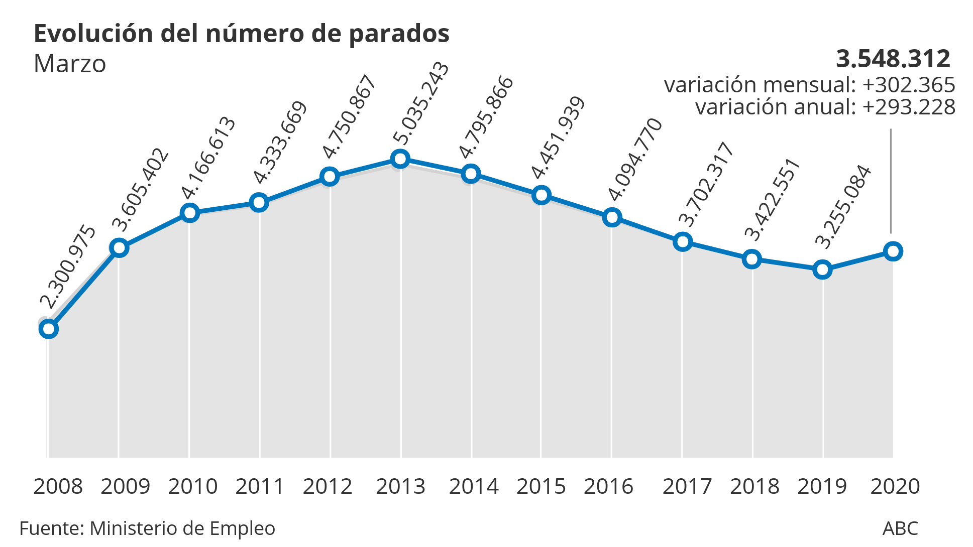 Marzo cierra con 833.979 afiliados menos y con la mayor subida del paro por el coronavirus