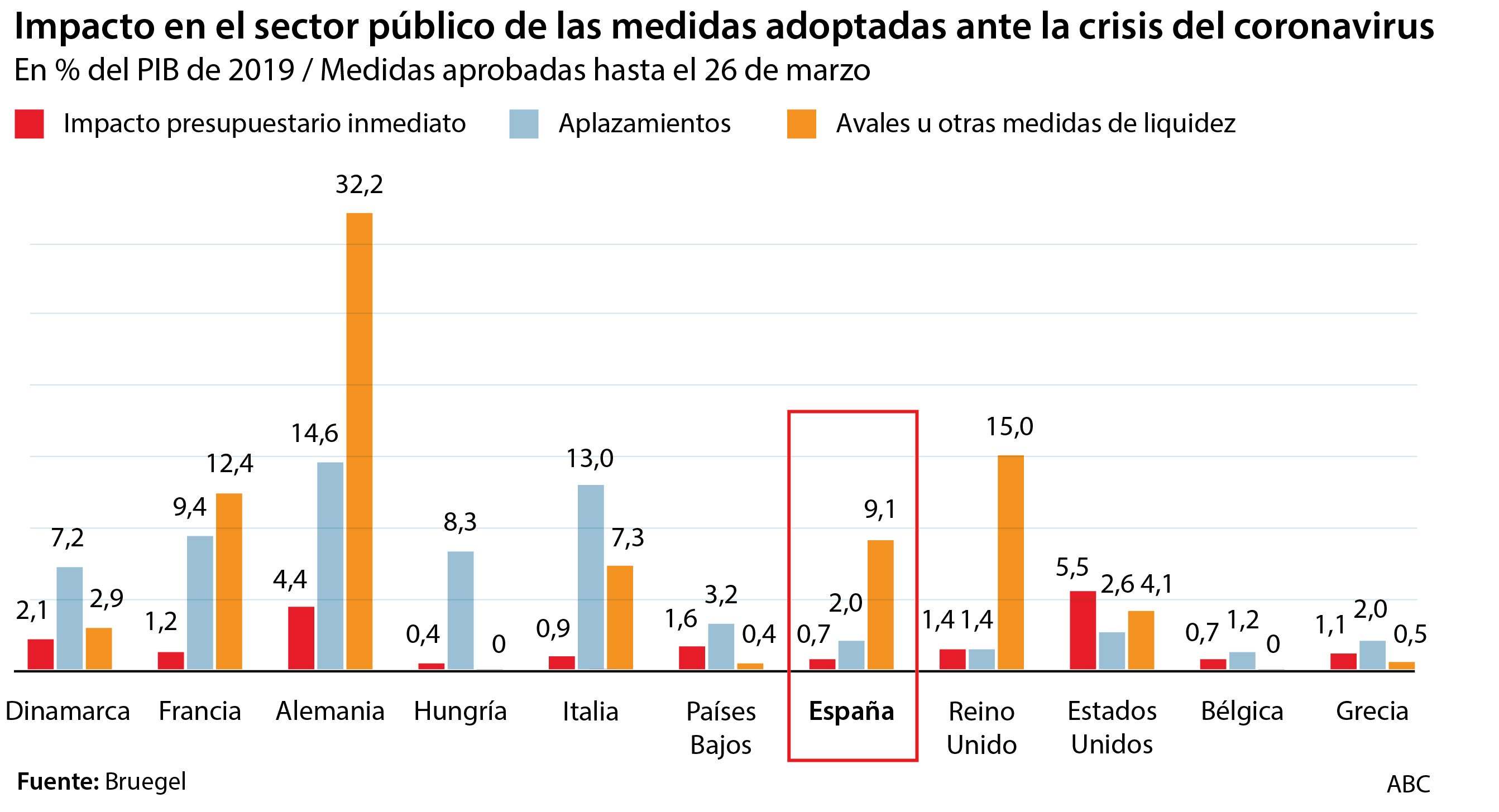 España, a la zaga de Europa en fondos públicos para paliar la crisis del coronavirus