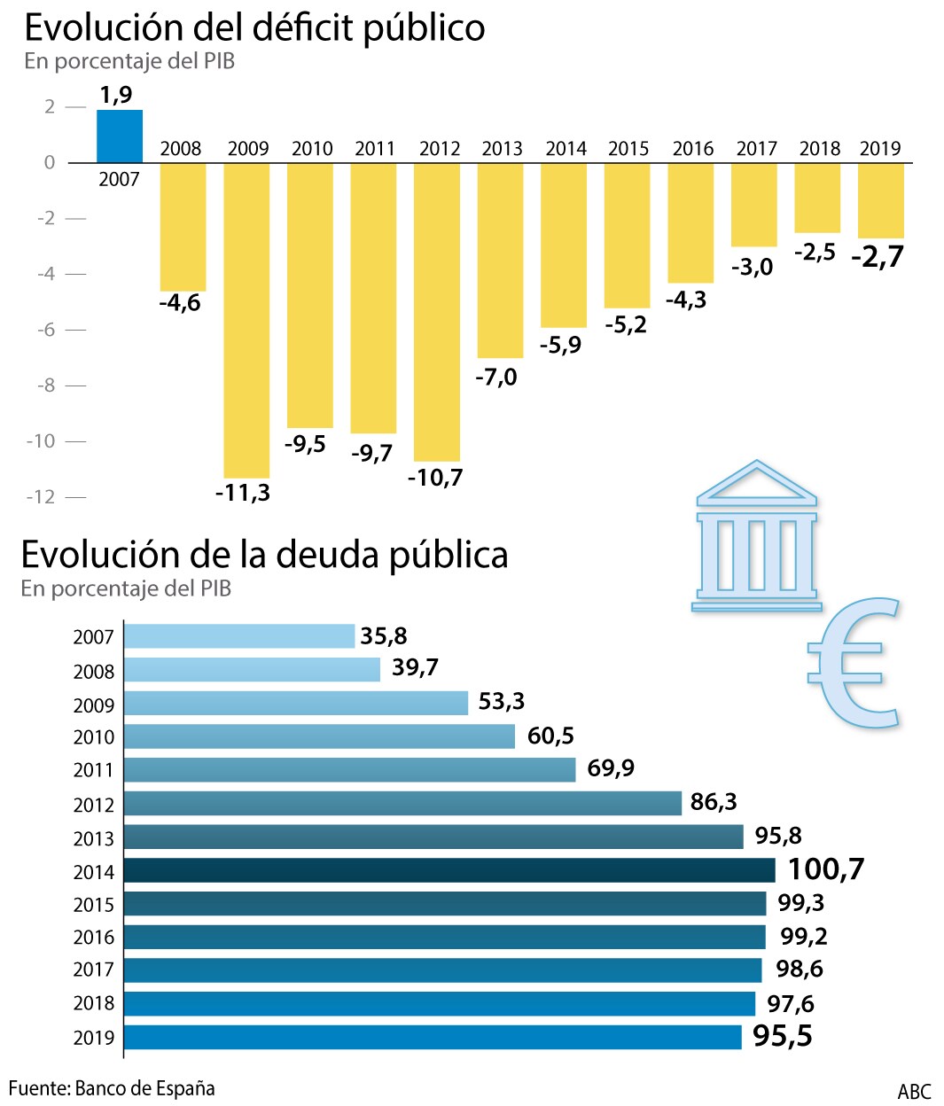 Impuestos y gasto público: cómo puede pagar España la factura del coronavirus