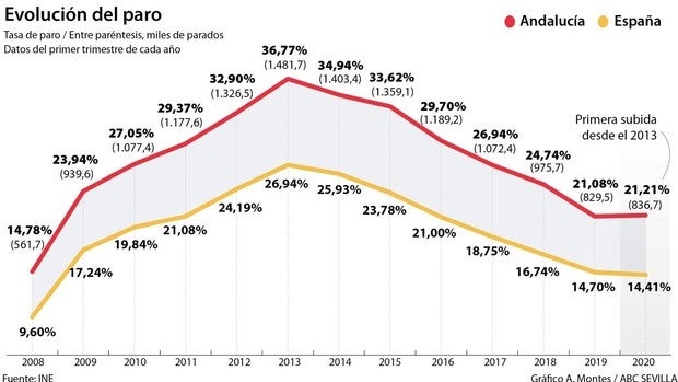 La crisis del coronavirus destruye 28.800 empleos en Andalucía y eleva la tasa de paro al 21,21%