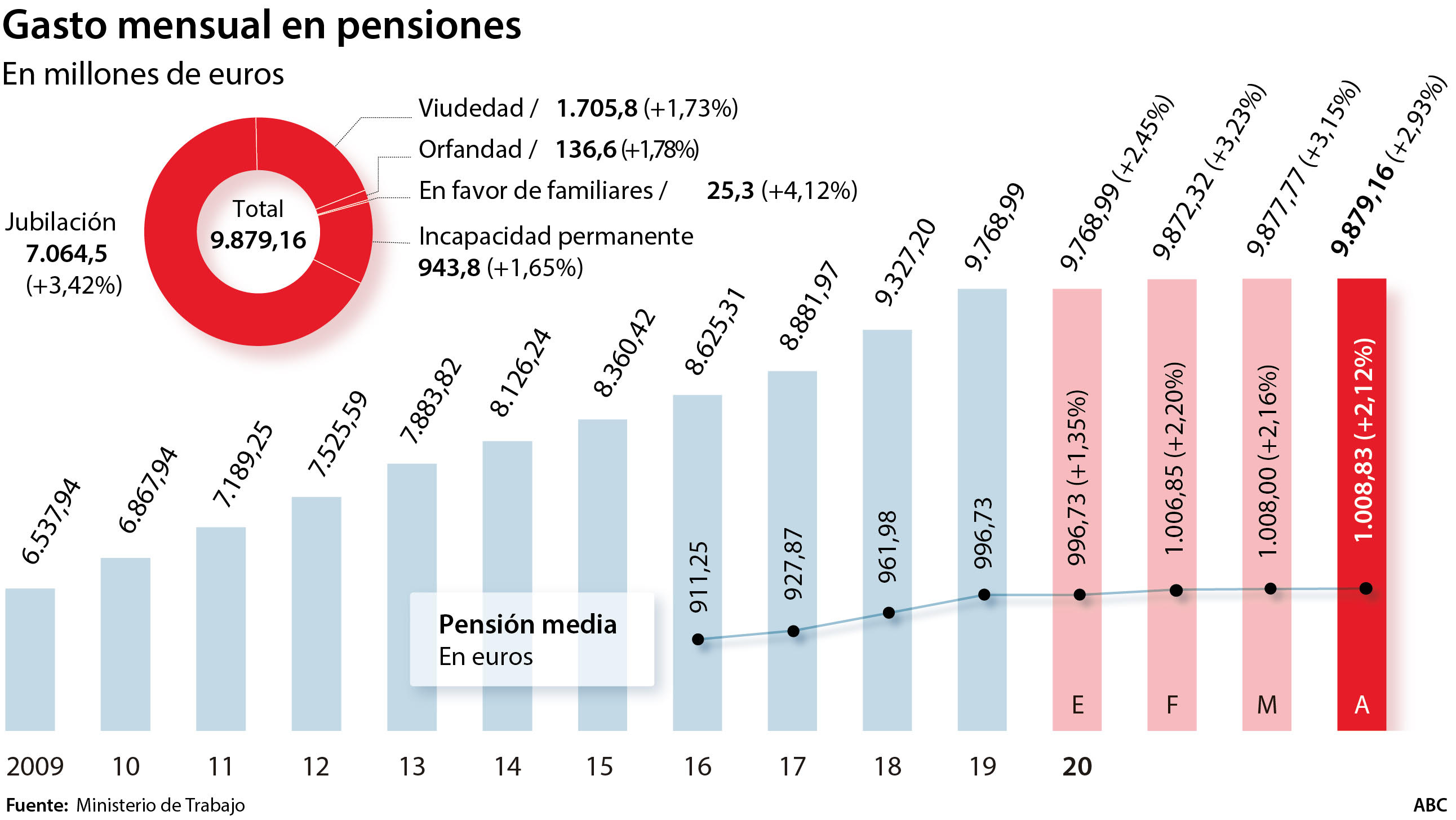 La factura en pensiones y ERTE superará los 25.000 millones de euros en junio