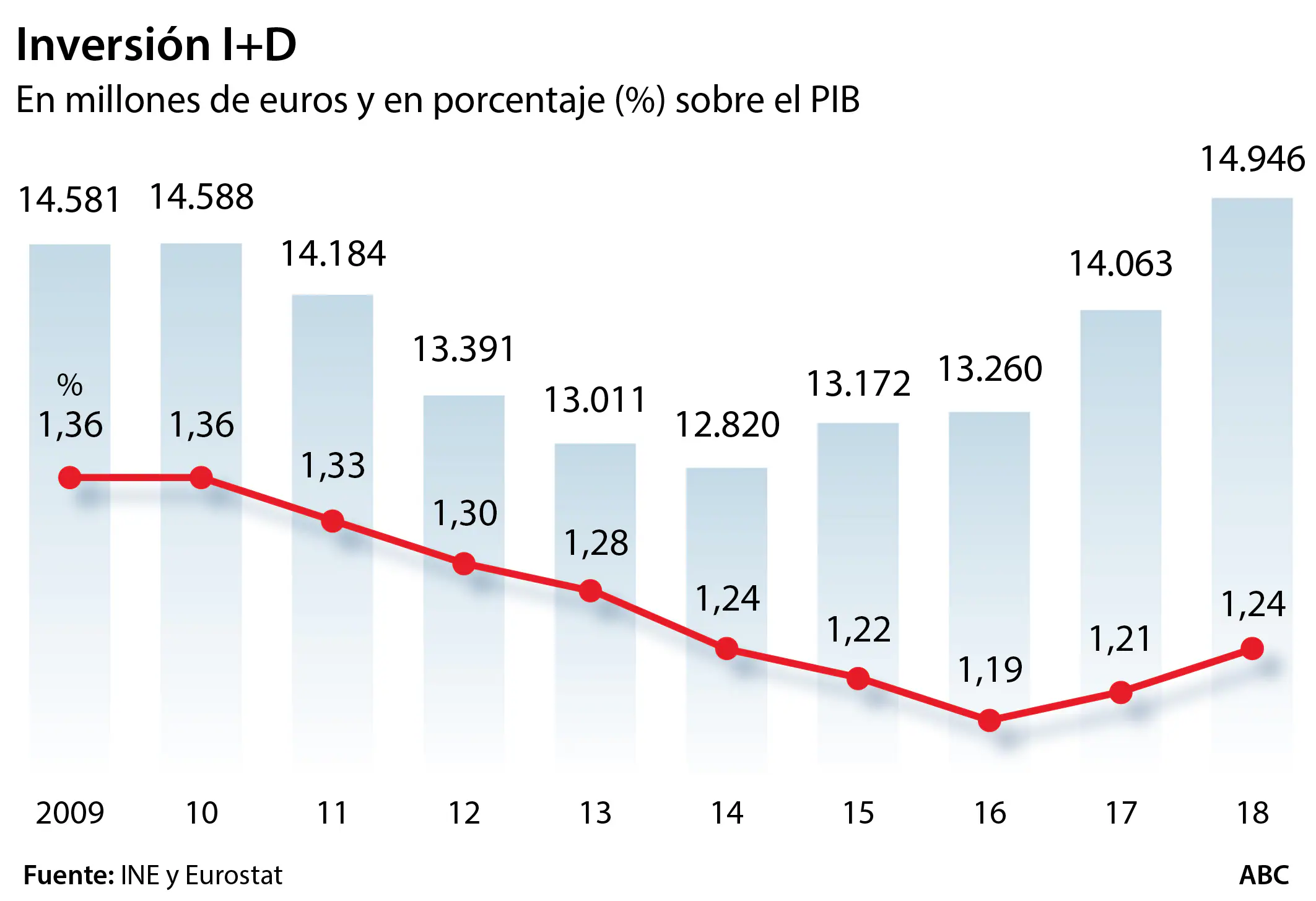 Un «plan renove» para reorientar el modelo productivo español