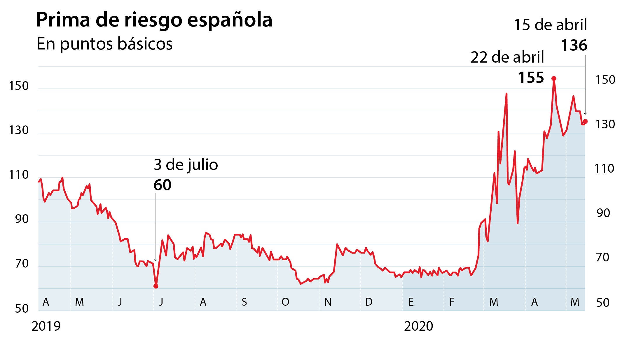 España se apoya en el BCE y dispara la emisión de deuda para pagar la crisis del coronavirus