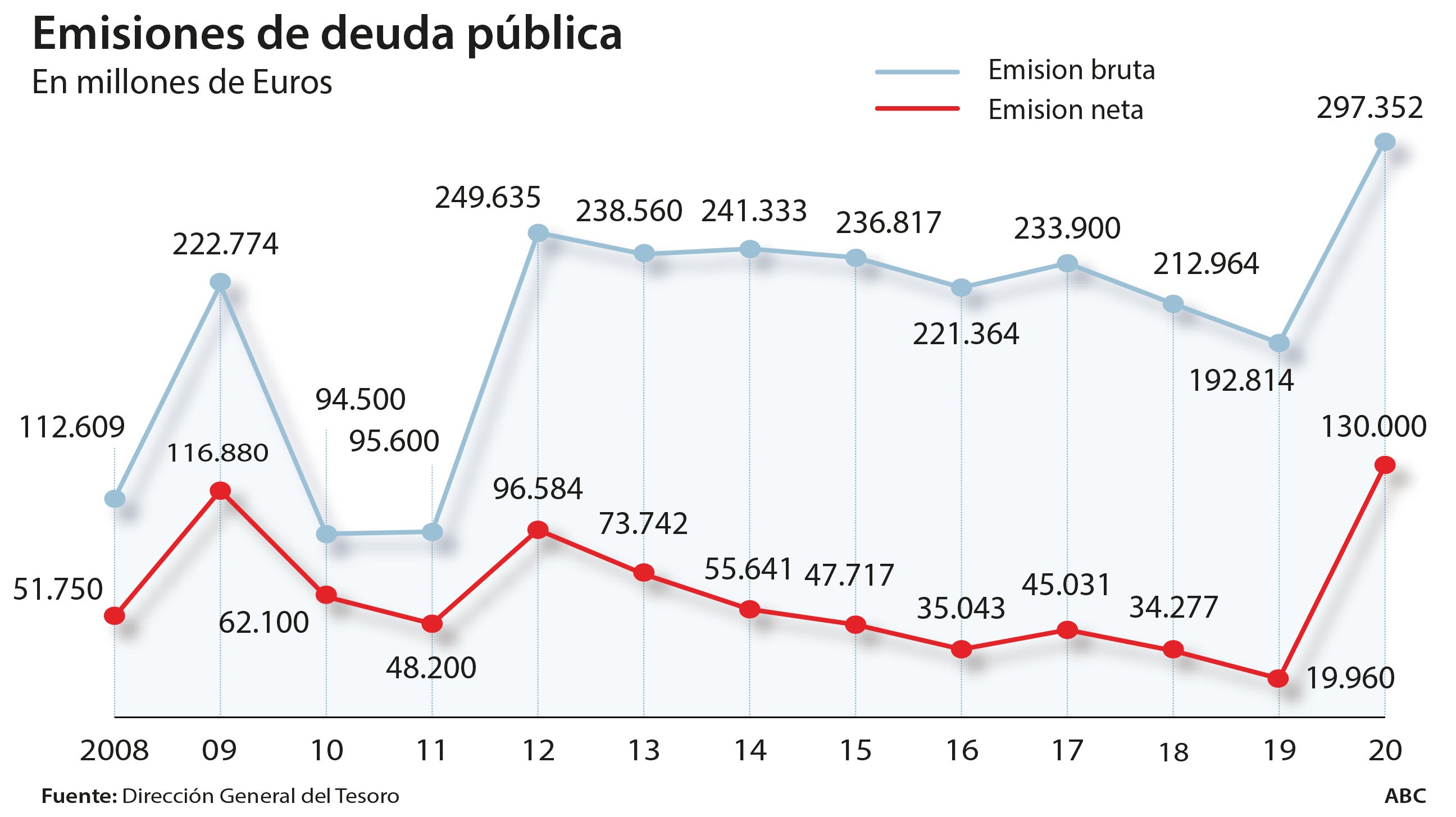 El Gobierno emitirá casi 300.000 millones de deuda este año y pedirá 15.000 millones a Europa