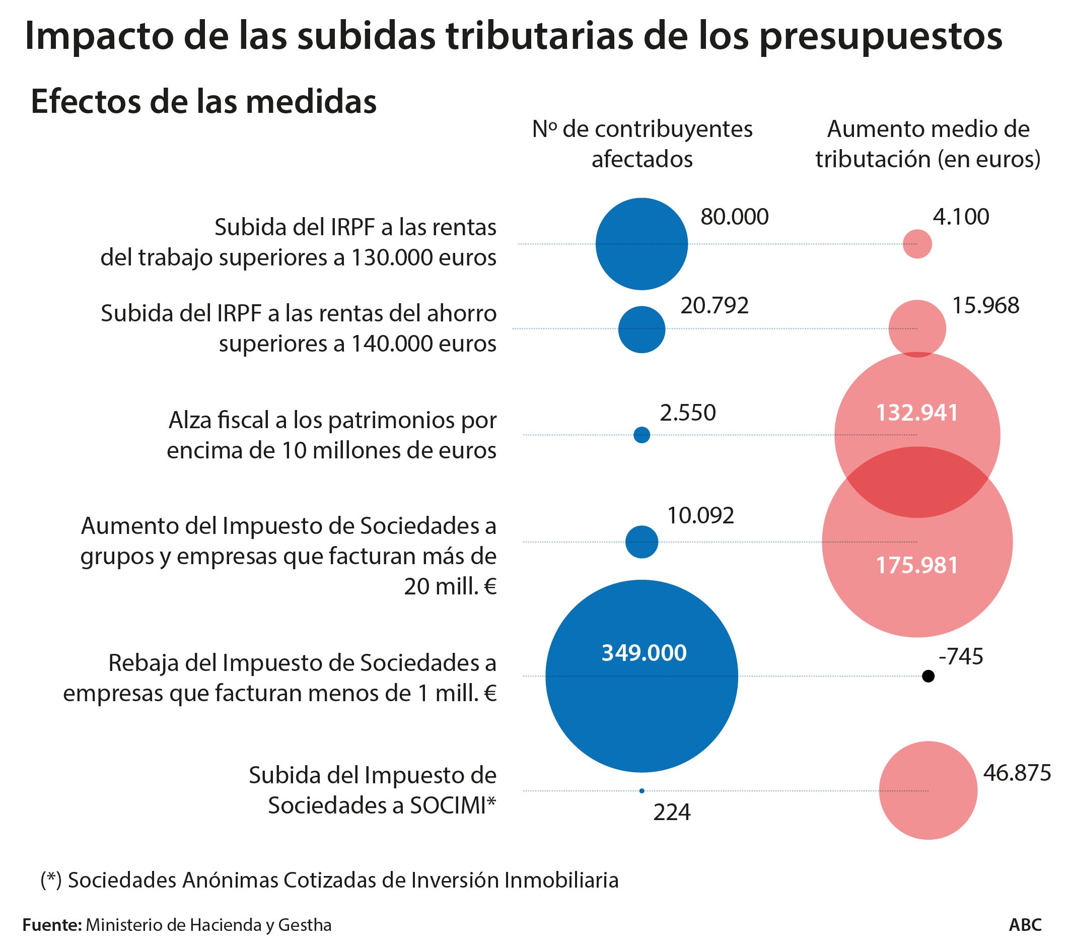 La subida fiscal que planea el Gobierno amenaza con lastrar la recuperación