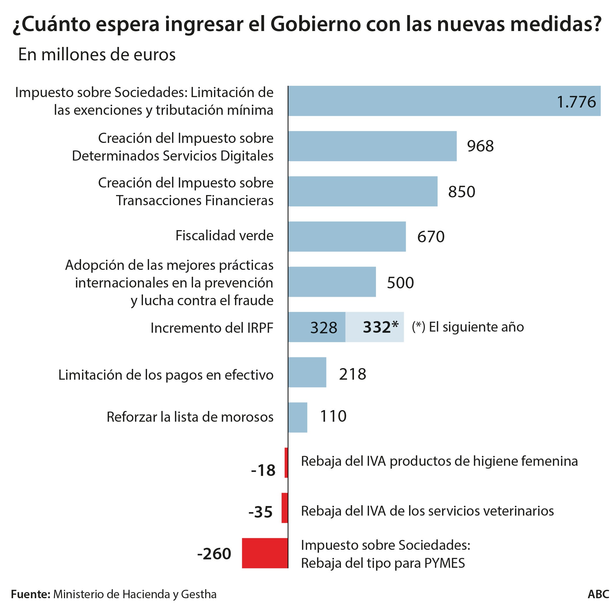 La subida fiscal que planea el Gobierno amenaza con lastrar la recuperación