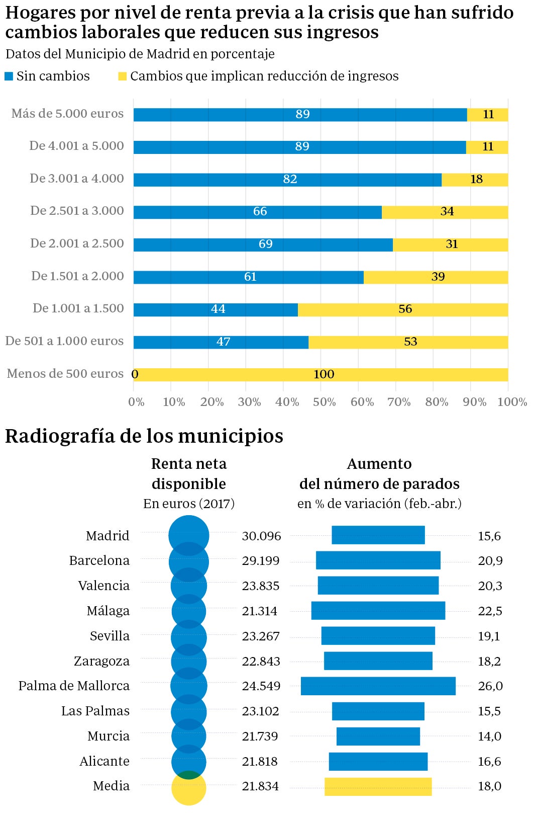 Cómo te afecta la crisis económica del Covid-19 según dónde vivas y en qué trabajes