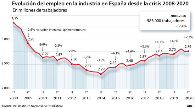 La industria española ha perdido casi 600.000 empleos desde 2008