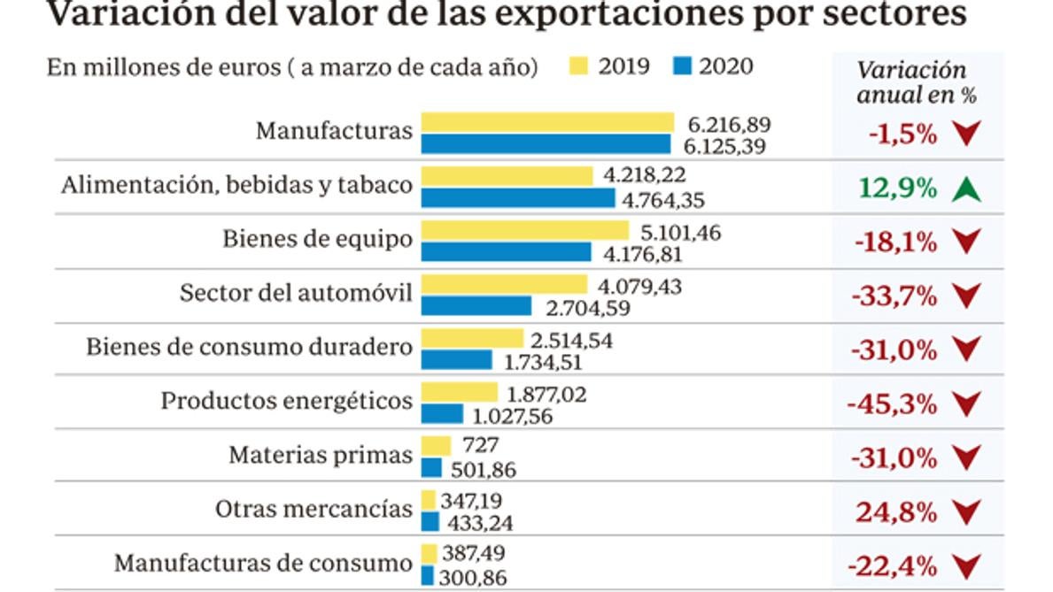 Fuente: Secretaría de Estado de Comercio Exterior