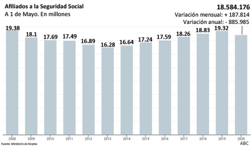 El empleo crece en mayo por primera vez en la crisis pero el paro sube hasta los 3.857.776 desempleados