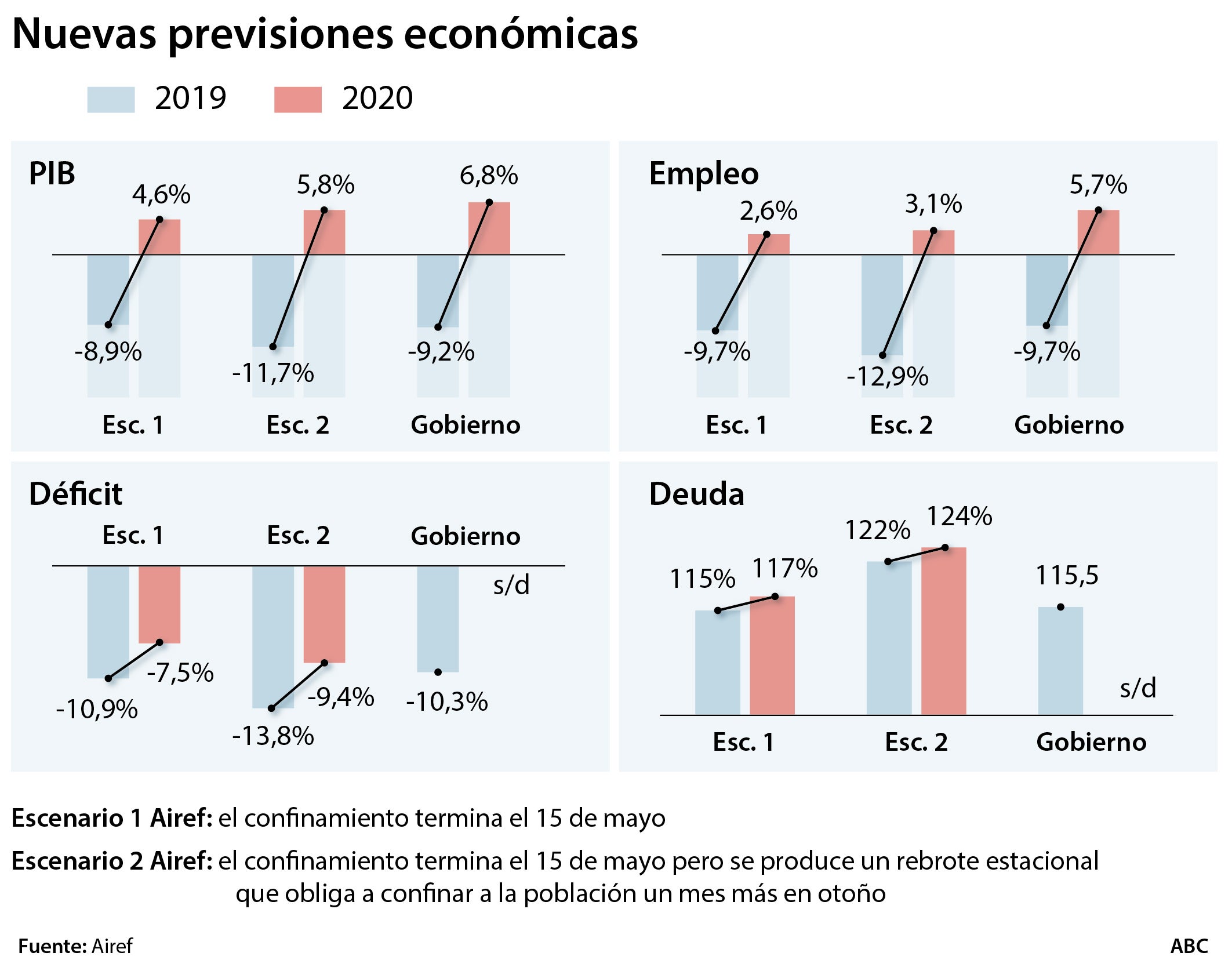 La Airef eleva al 14% la previsión de déficit por el  ingreso mínimo y el mayor gasto sanitario