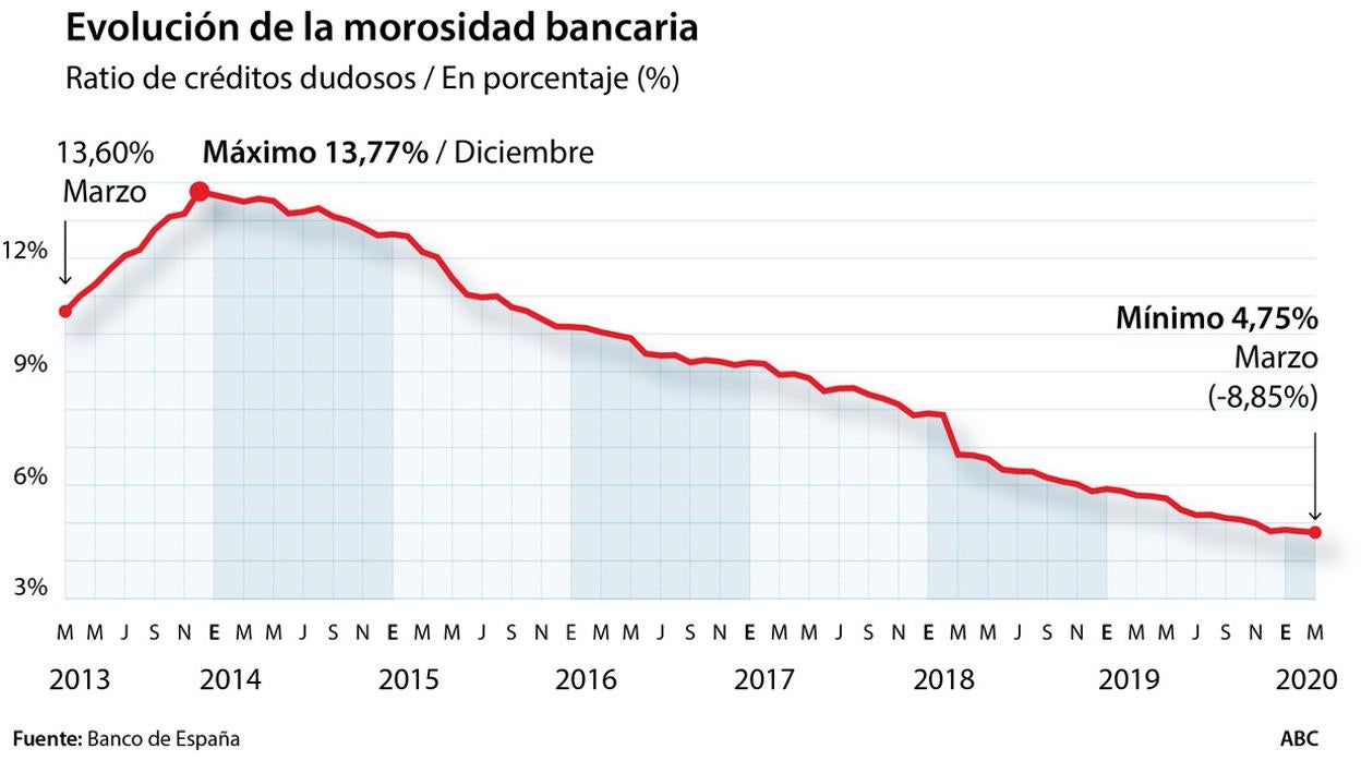 Refinanciar y créditos puente, las vías de escape de los bancos contra la morosidad