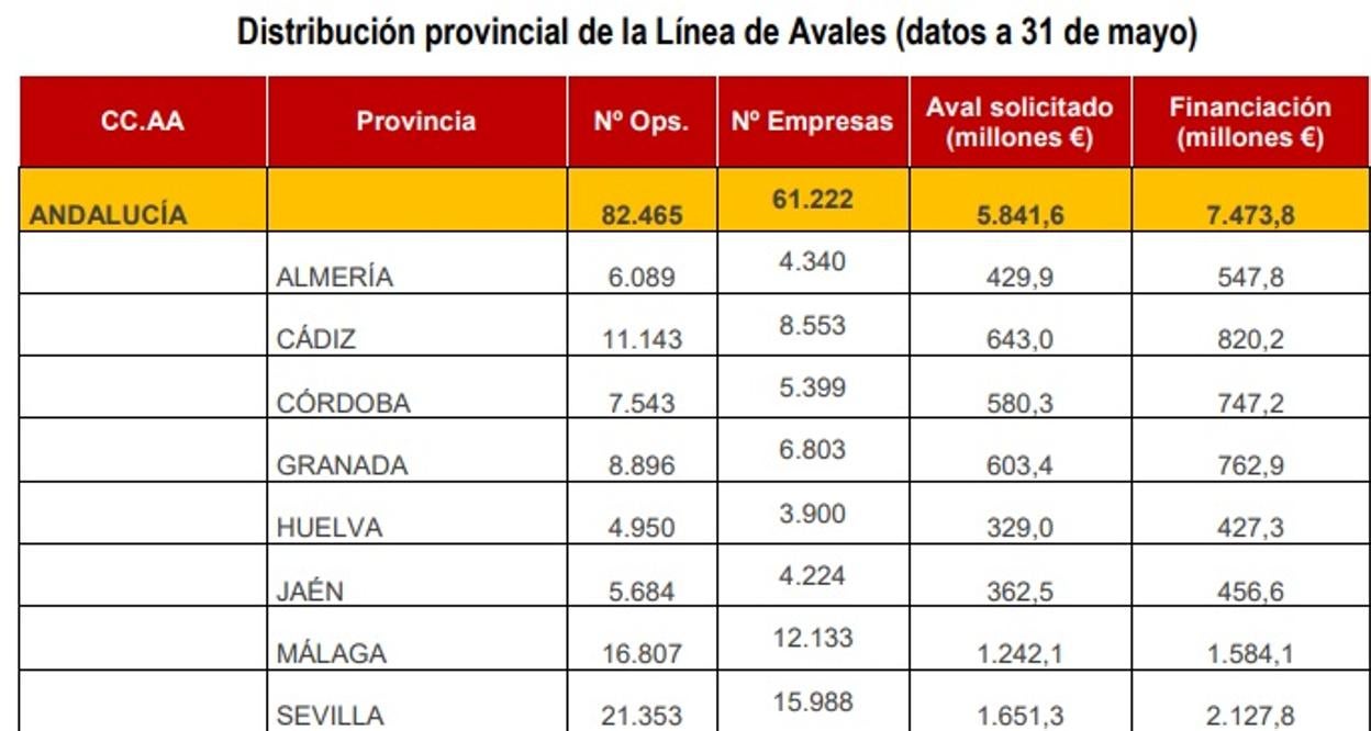 Desglose de los avales del ICO a operaciones de créditos solicitadas en Andalucía por