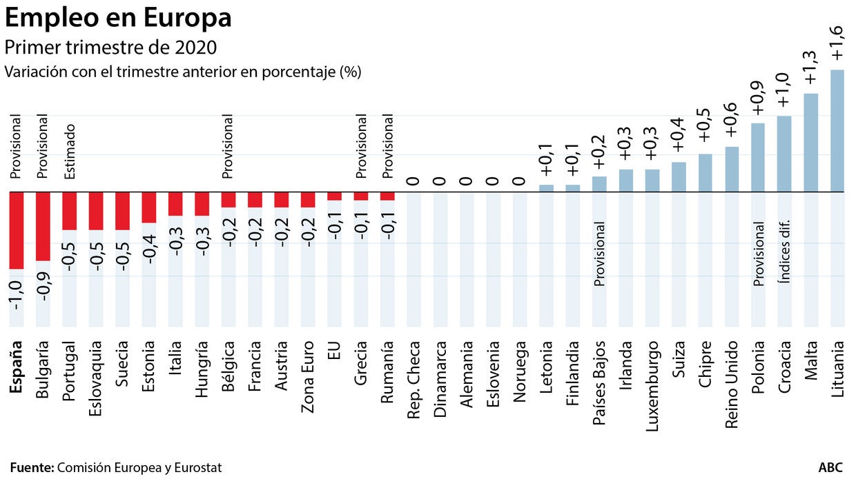 España destruyó 200.000 empleos a un ritmo diez veces superior a la UE