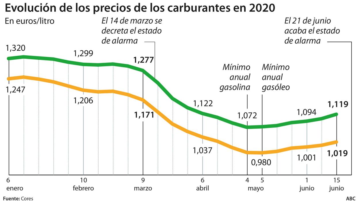 Llenar el depósito de un coche es ahora 8 euros más barato que antes del estado de alarma