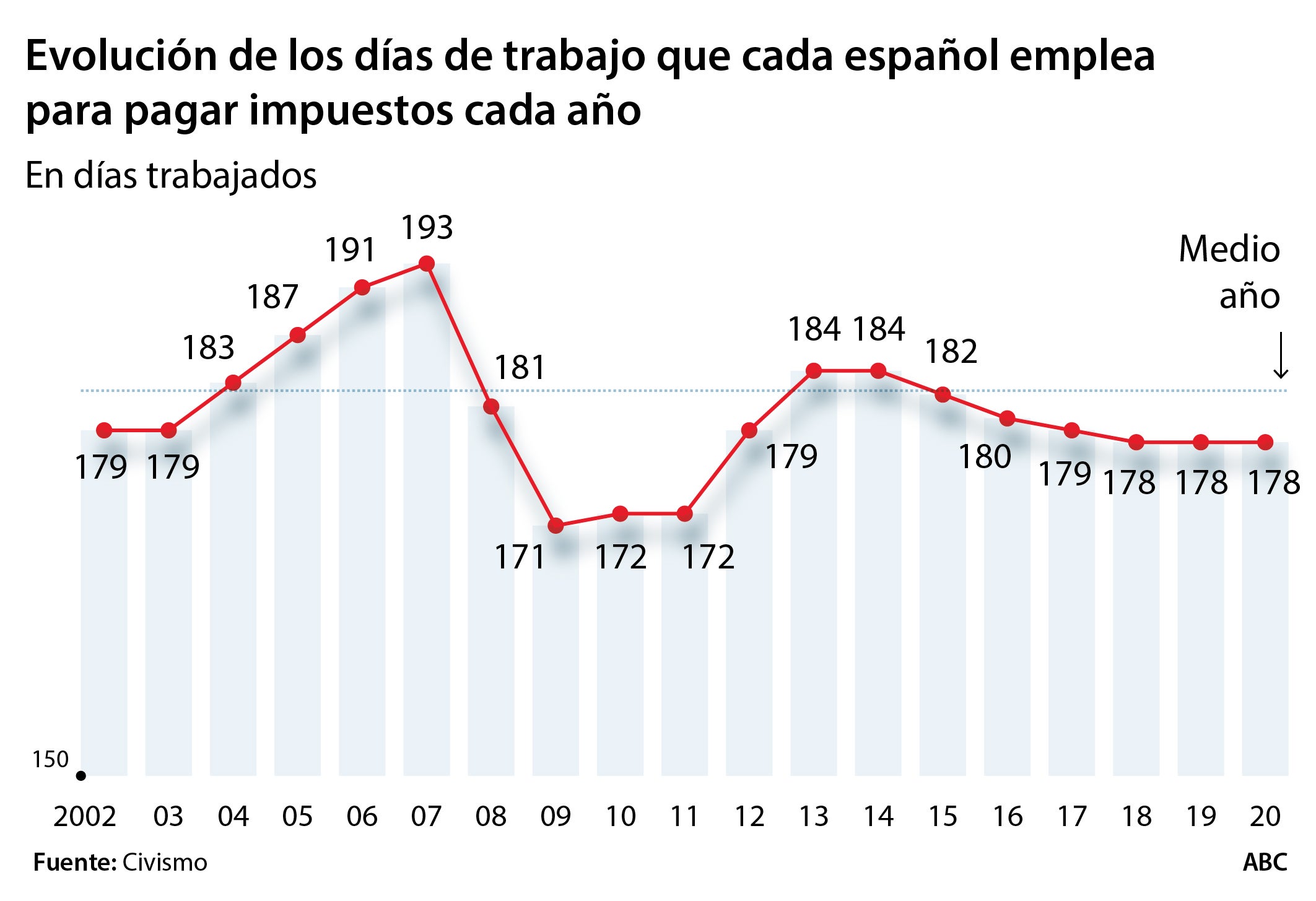 Las subidas de impuestos del Gobierno forzarían a cada español a pagar 365 euros más al año