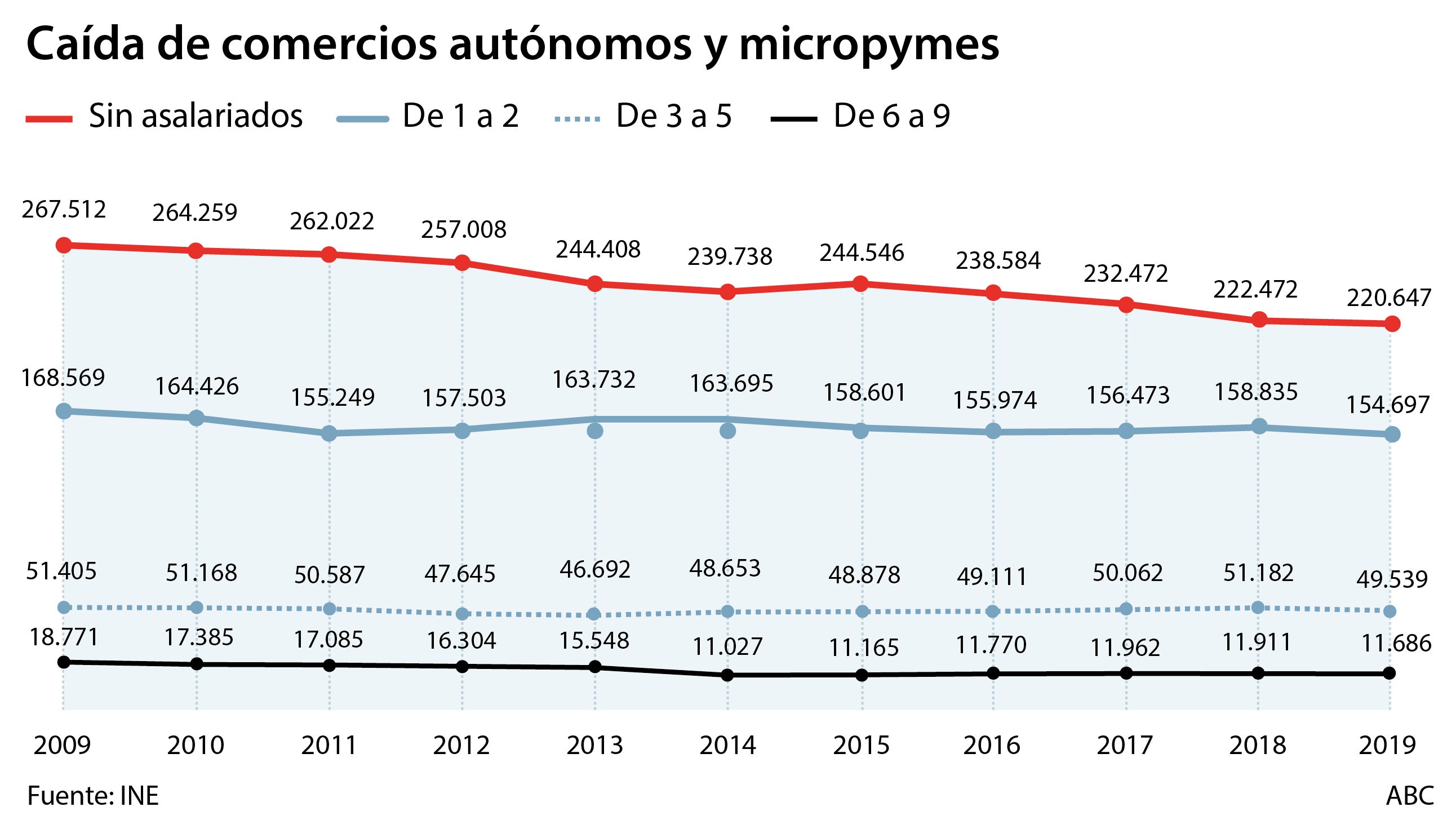 El pequeño comercio pide oxígeno y se asoma al escaparate digital para liquidar sus grandes males