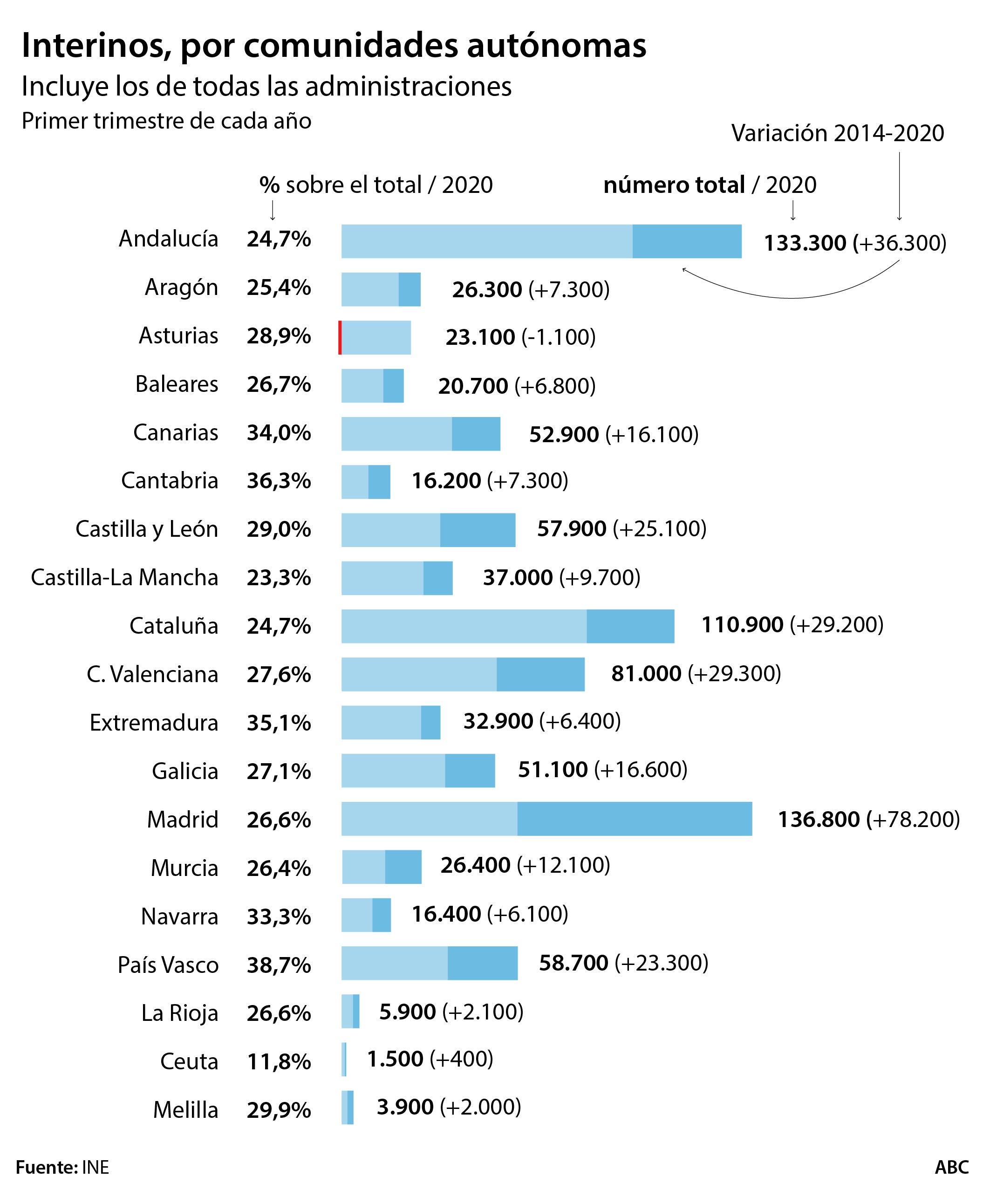 España bate el récord de funcionarios interinos tras sumar 333.000 en siete años