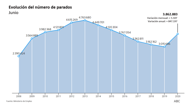 El desempleo repunta en 5.107 parados y vuelve a subir en junio por primera vez desde 2008