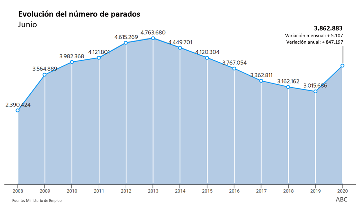 Evolución del número de parados