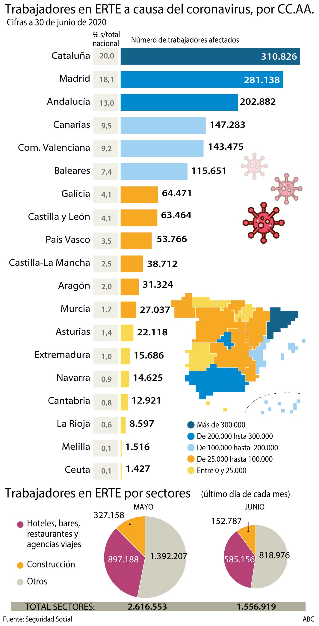 El golpe al sector servicios se cobra 740.000 empleos y deja otro millón y medio en el aire