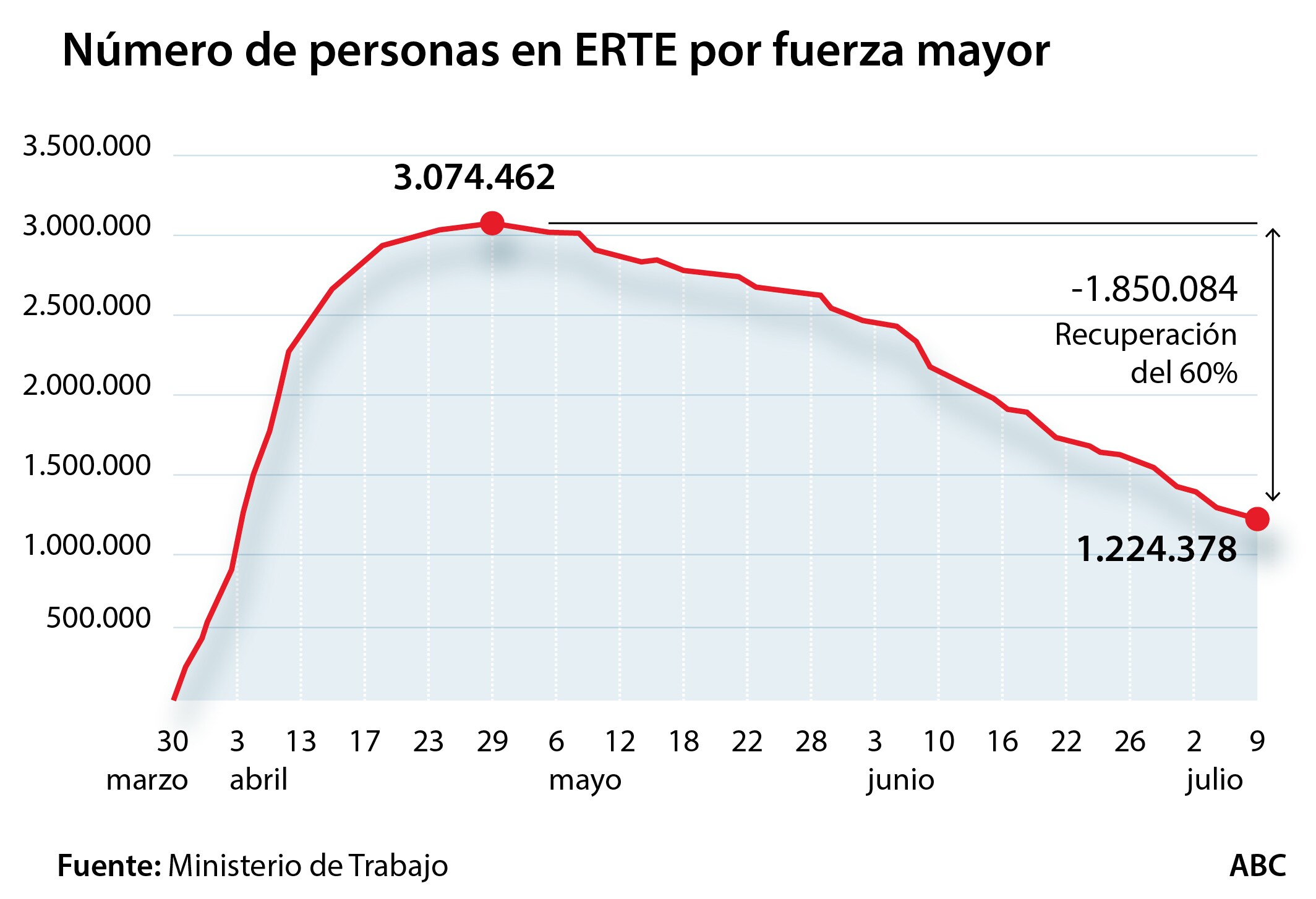El turismo no reacciona y el sector mantiene en ERTE a casi un millón de ocupados