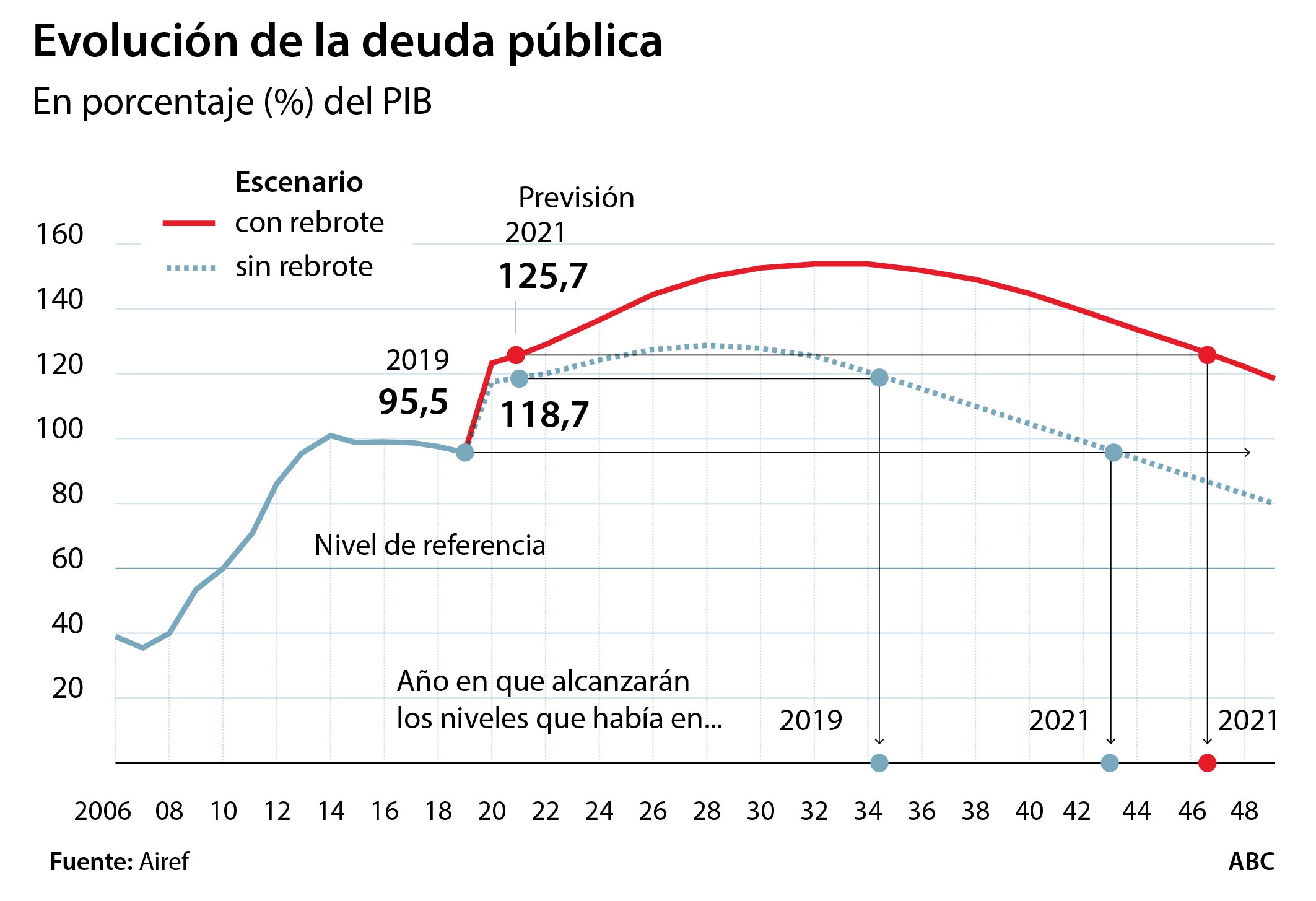 La Airef alerta de que la deuda pública superará el 150% del PIB en 2030 si hay rebrote