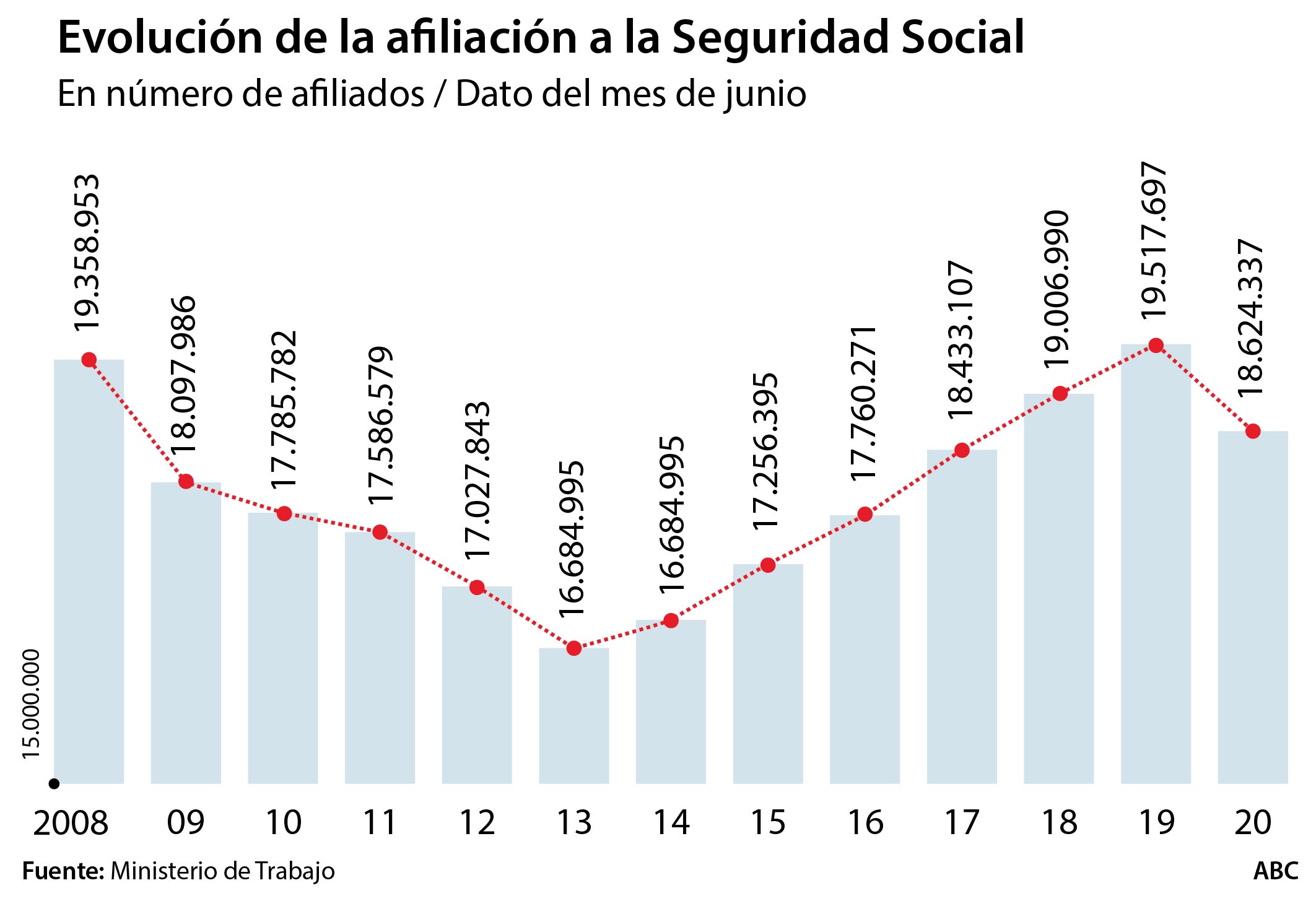Bruselas exige la reforma laboral como herramienta para activar la recuperación y pide más flexibilidad