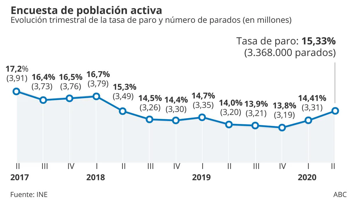 En el segundo trimestre del año España perdió más de un millón de empleos