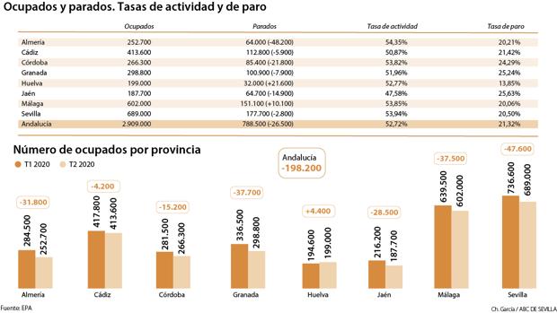 El coronavirus destruye 47.600 empleos en Sevilla, una pérdida histórica