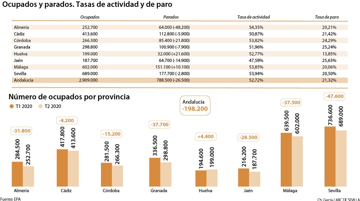 El coronavirus destruye 47.600 empleos en Sevilla, una pérdida histórica