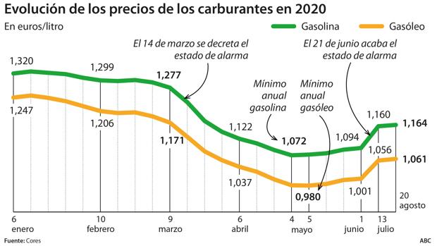 Los carburantes son aún un 9% más baratos que antes del estado de alarma