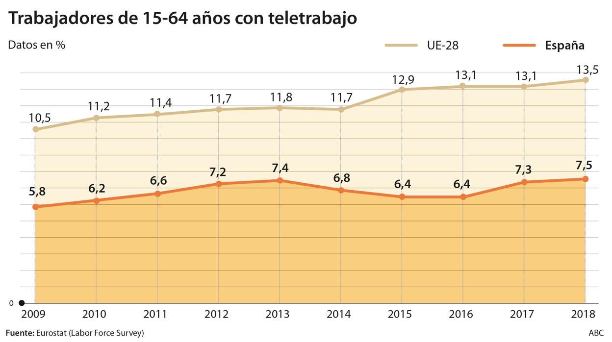 Teletrabajo, una opción voluntaria, sin recorte salarial y gastos adicionales