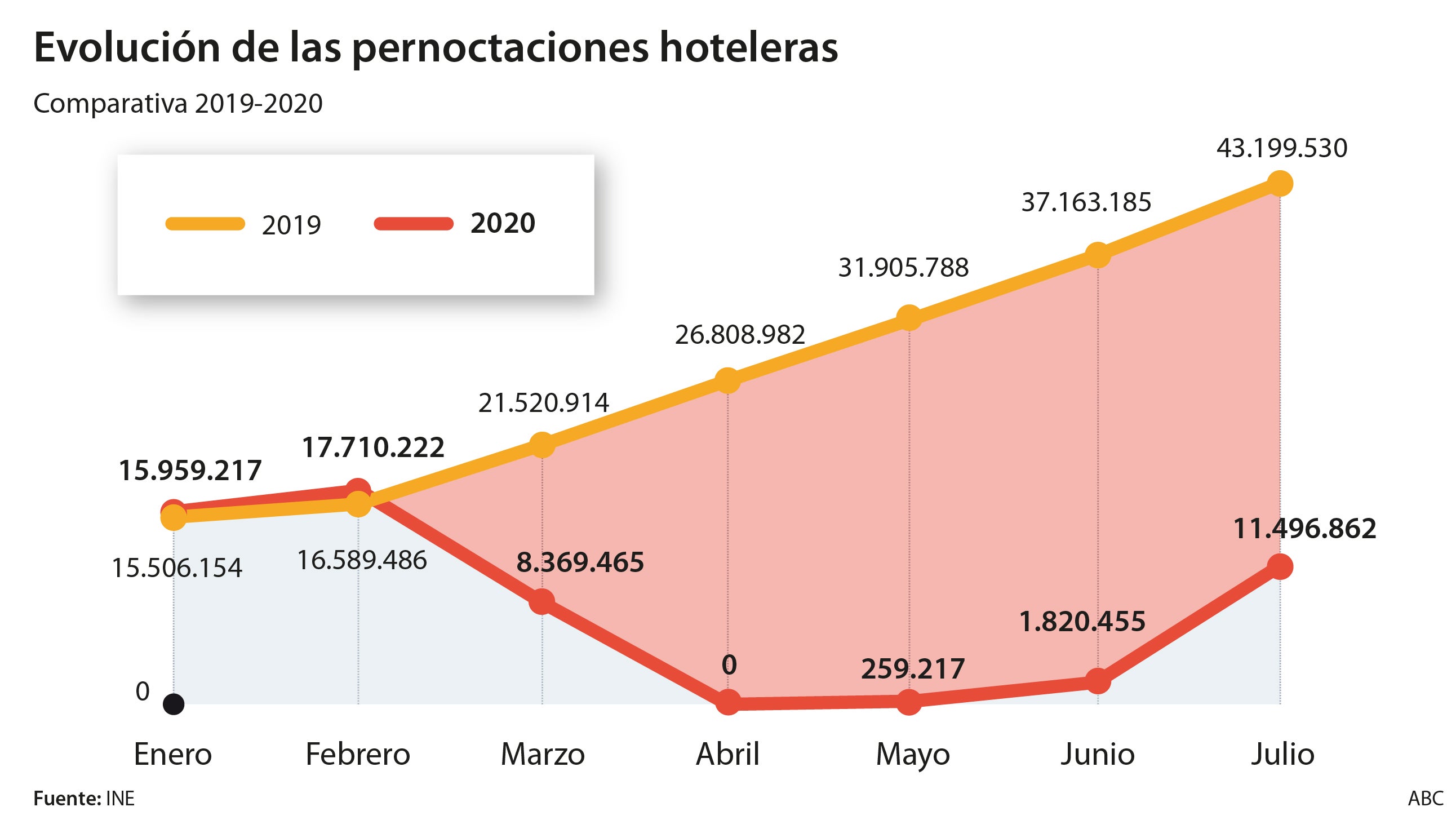 Los hoteleros, al límite: «Las cifras son una tragedia»