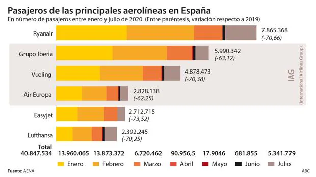 Bruselas analizará si el rescate de Air Europa facilita su venta a Iberia