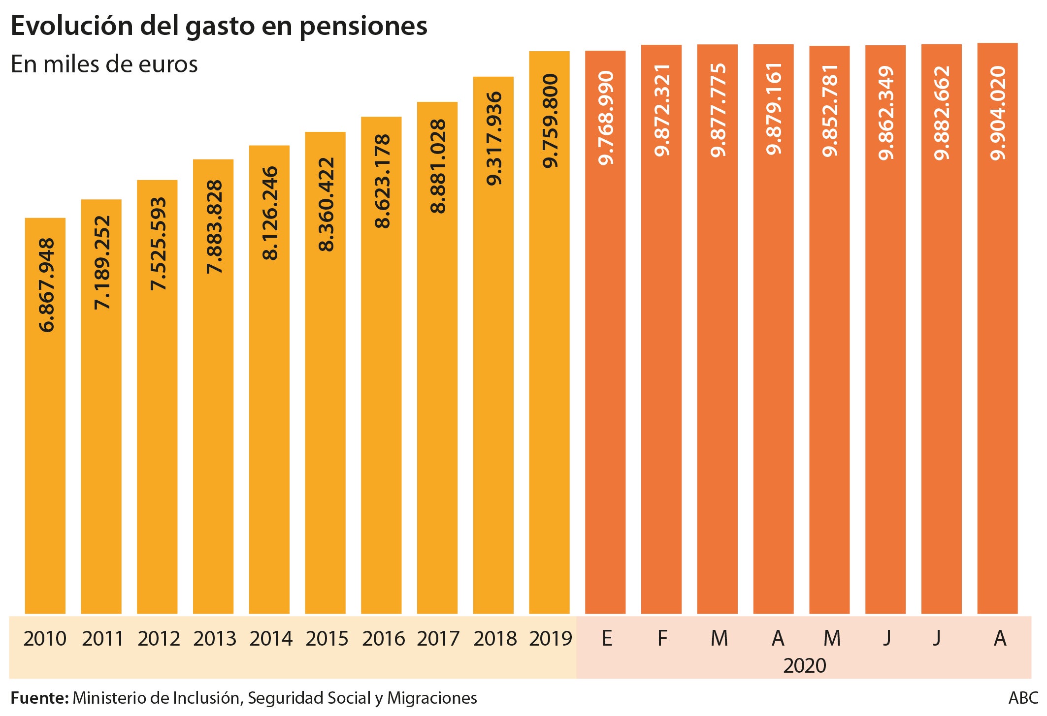 La nómina de las pensiones enfila los 10.000 millones al mes