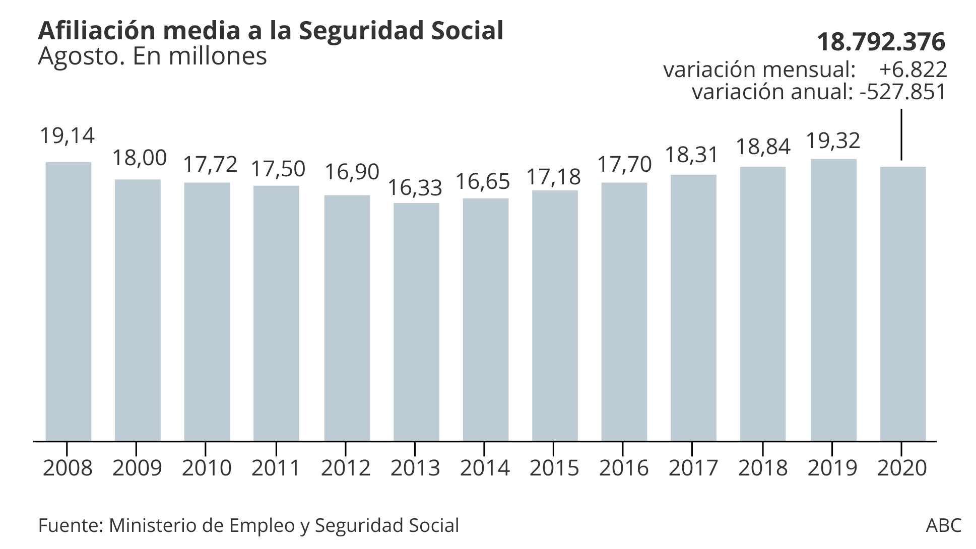 Afiliación media a la Seguridad Social en agosto