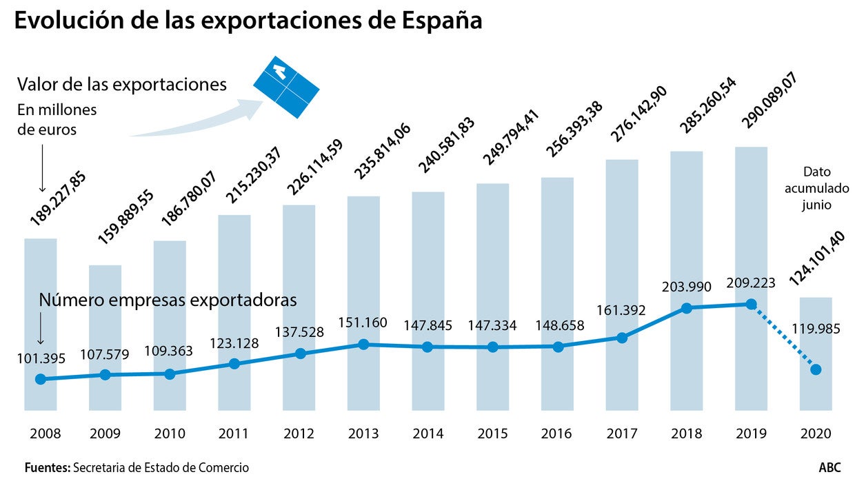 Exportaciones, la vía de escape de la anterior crisis se atasca para la economía española