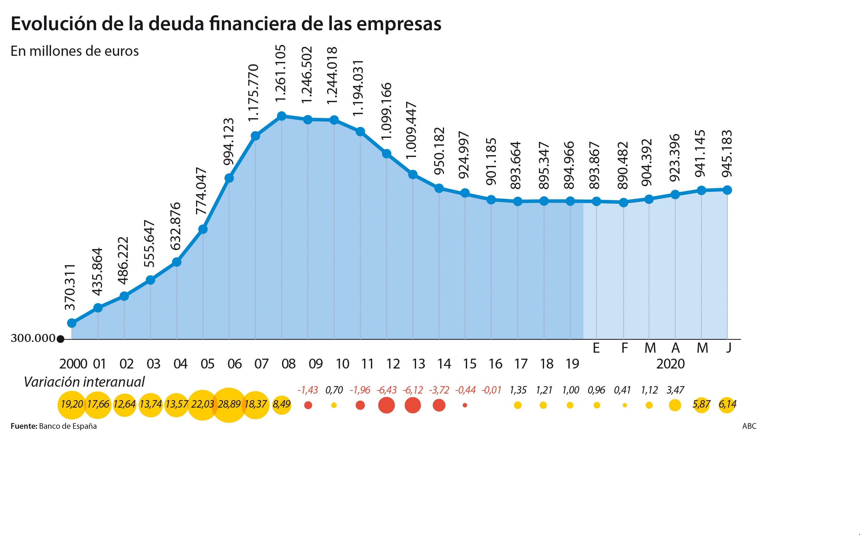 La deuda empresarial se dispara y amenaza con tumbar al 20% del tejido productivo