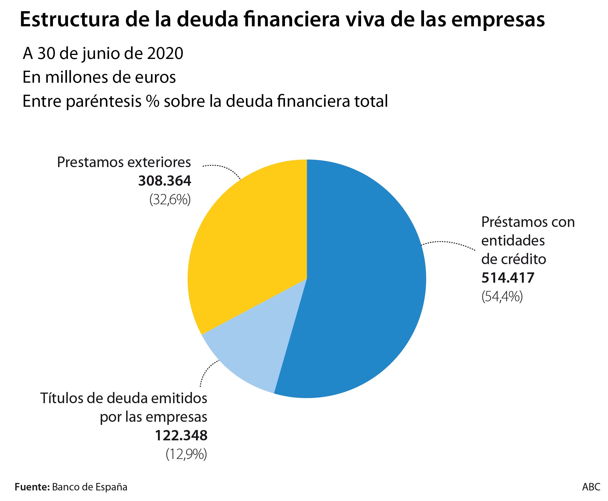 La deuda empresarial se dispara y amenaza con tumbar al 20% del tejido productivo