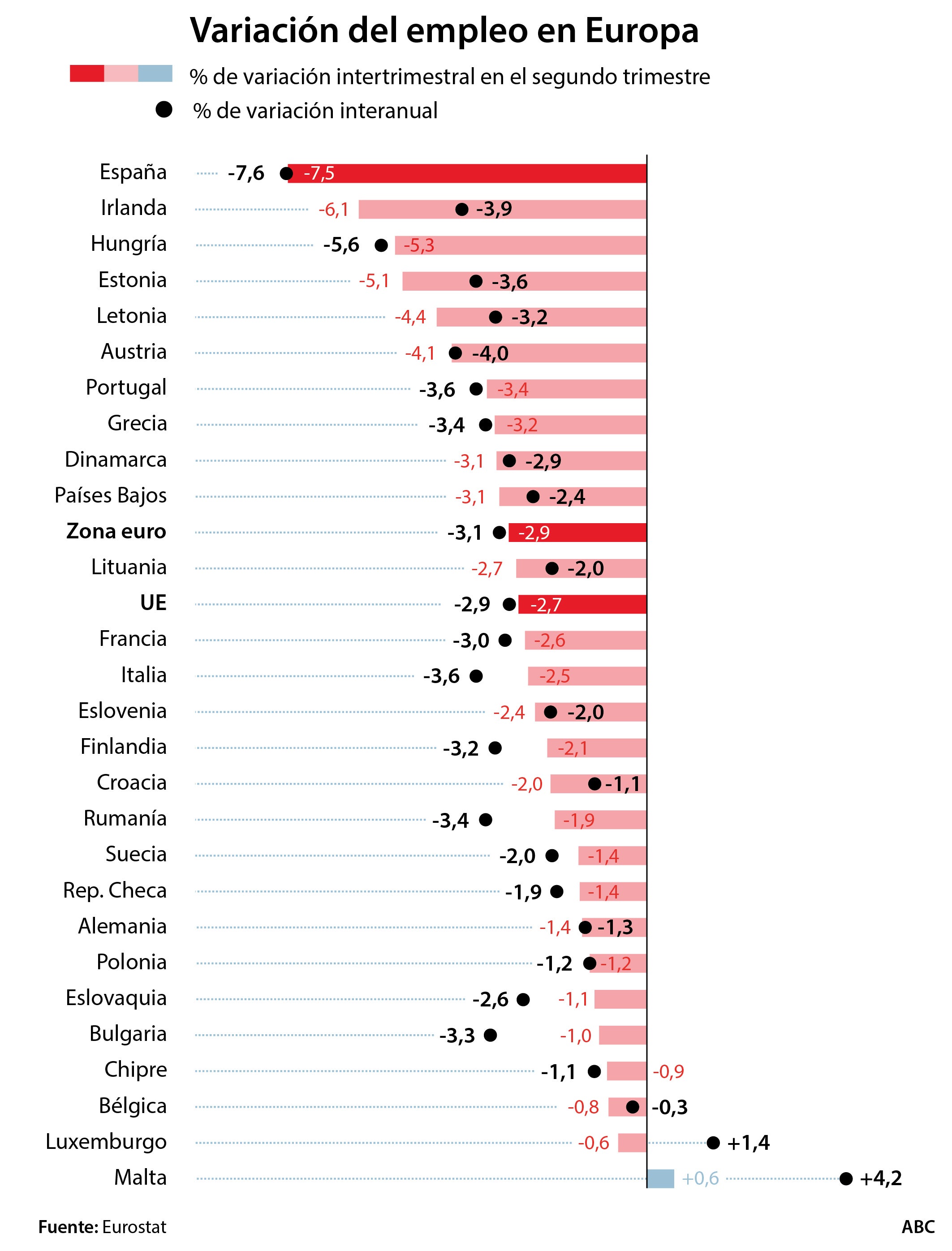 España perdió 1,5 millones de empleos a un ritmo tres veces mayor que en la UE