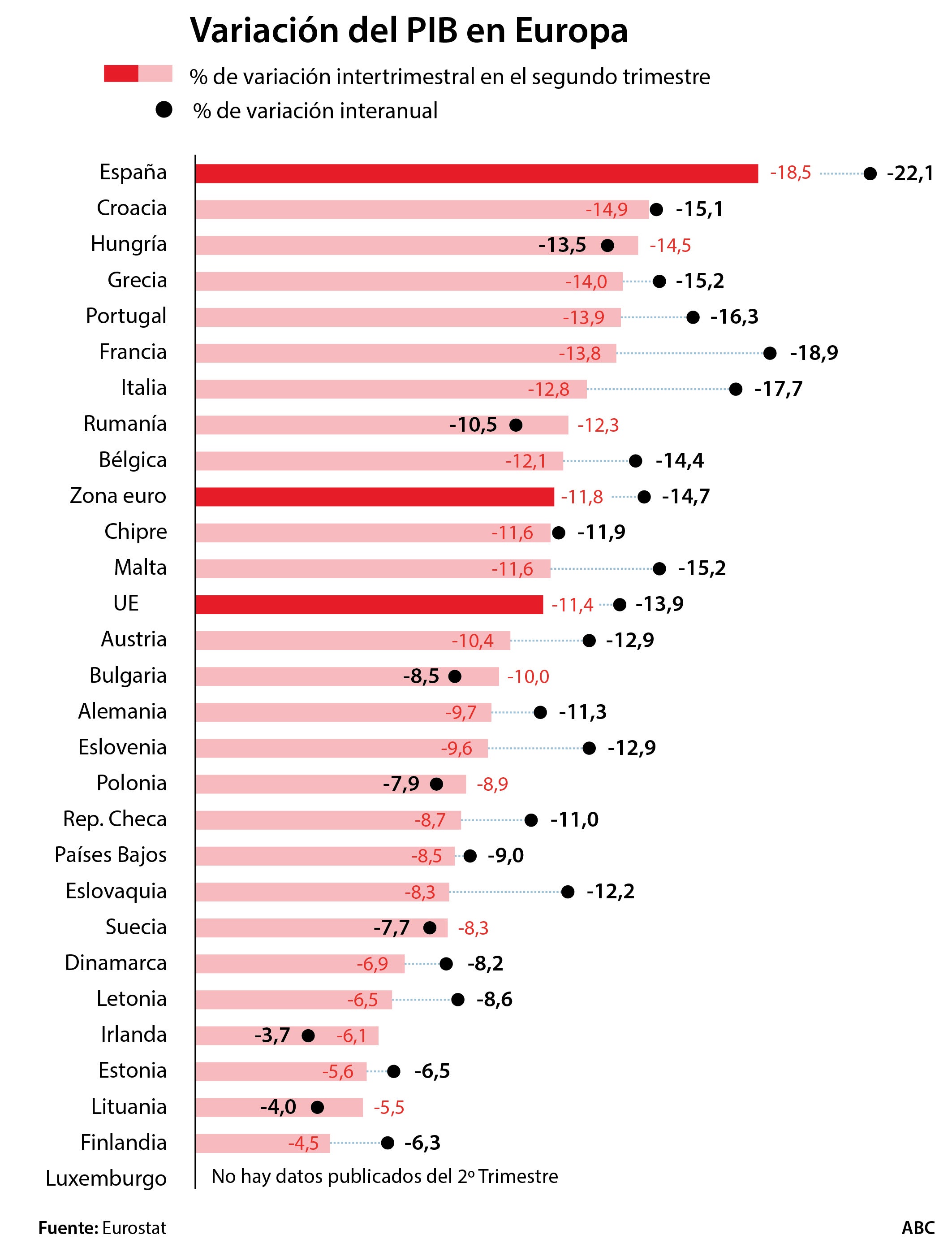 España perdió 1,5 millones de empleos a un ritmo tres veces mayor que en la UE