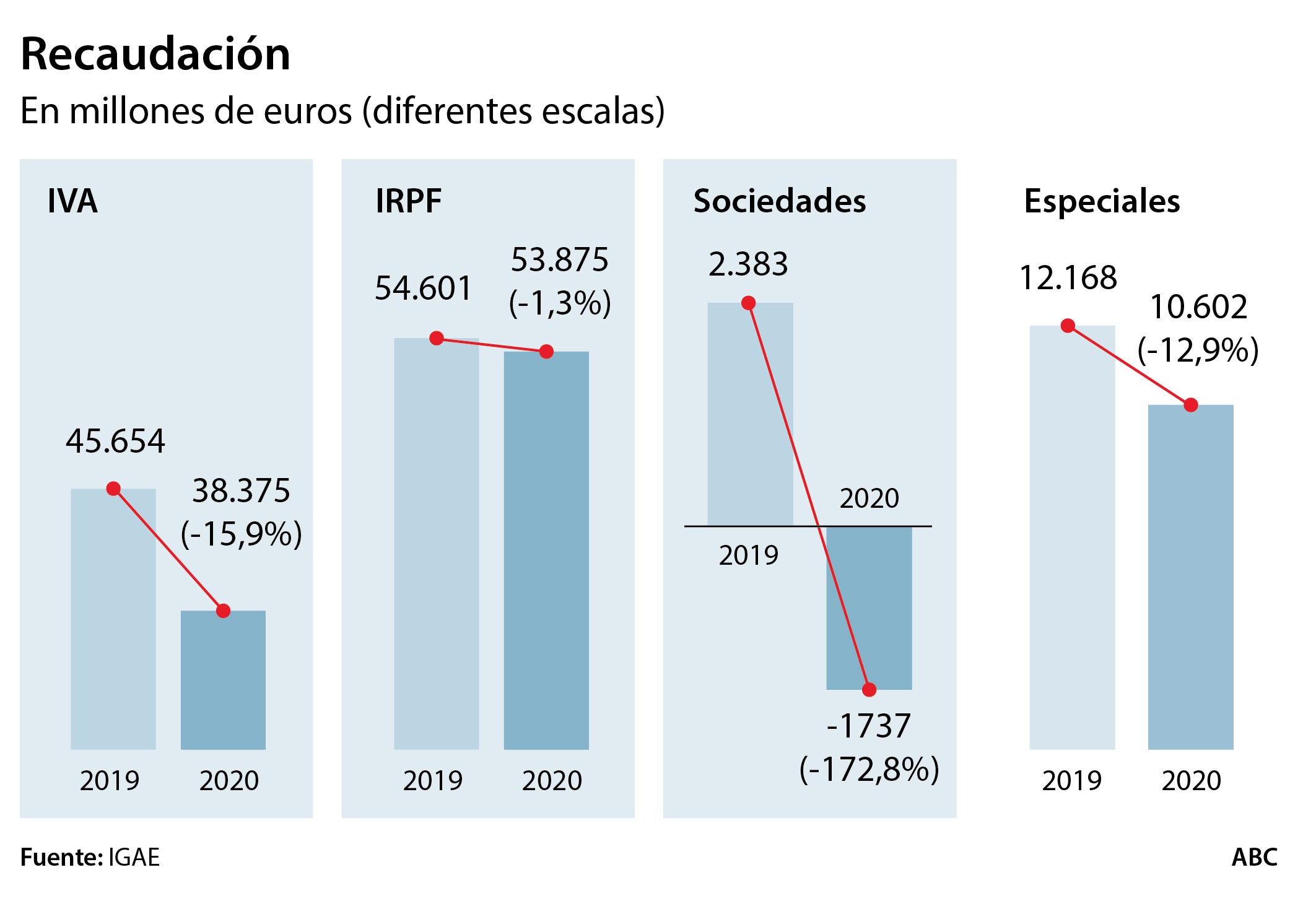 El Estado tiene ya 60.000 millones de déficit, más que la suma de los tres últimos años