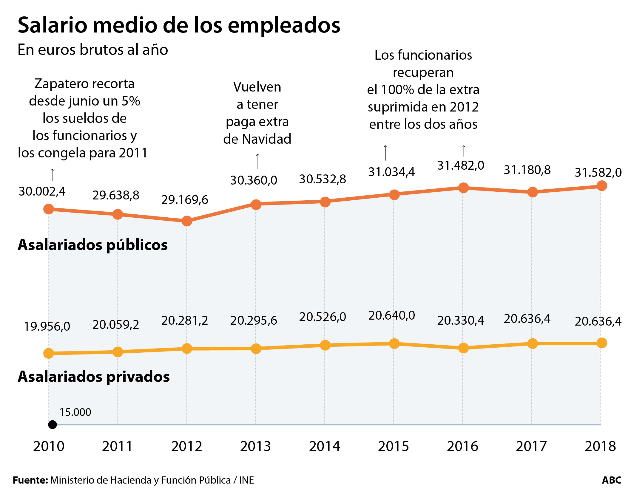 División en el Gobierno entre PSOE y Podemos sobre los ajustes en los Presupuestos de 2021