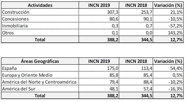 Cifras en millones de euros