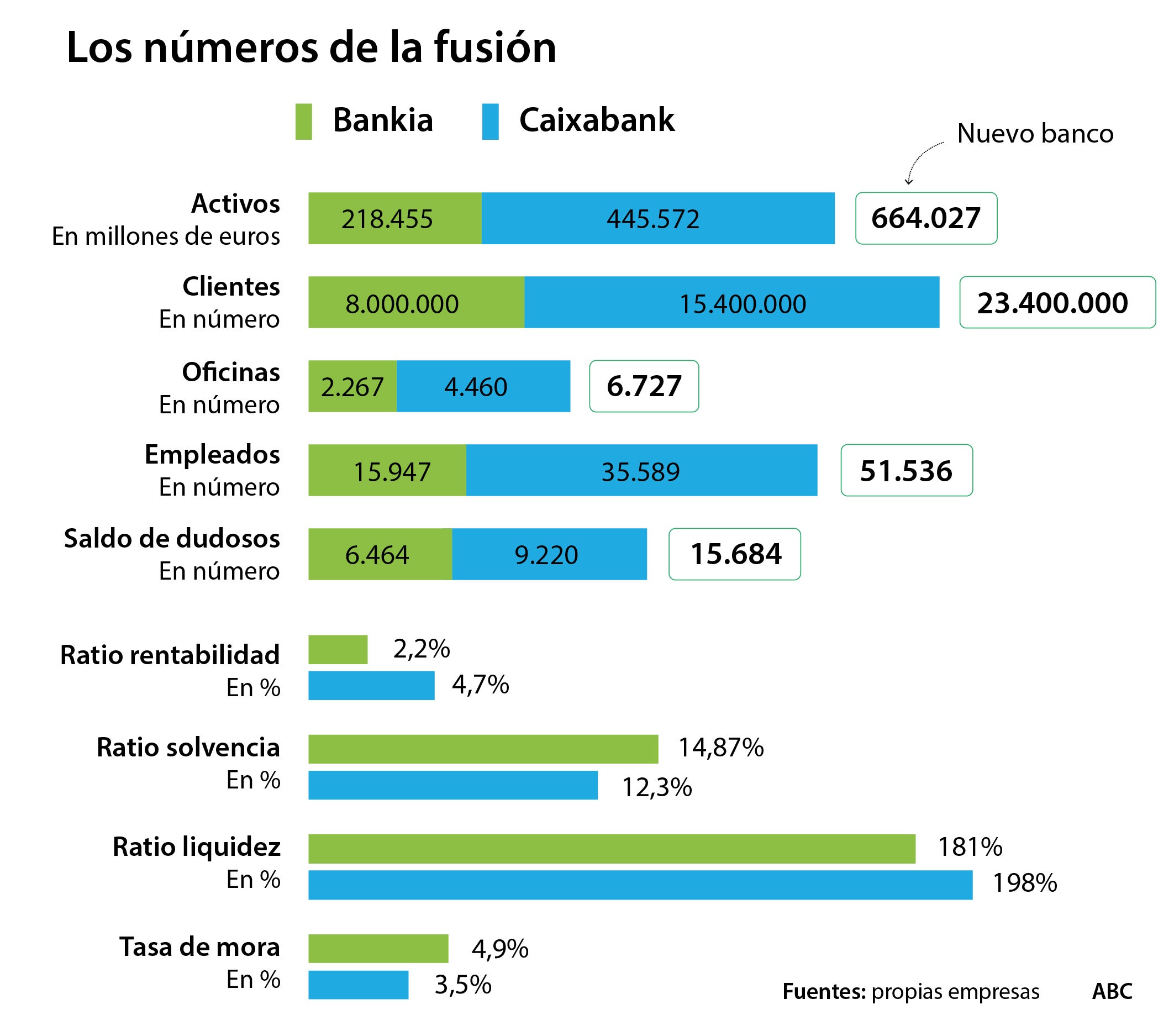 Caixabank-Bankia: las cifras del mayor banco de España - Economía