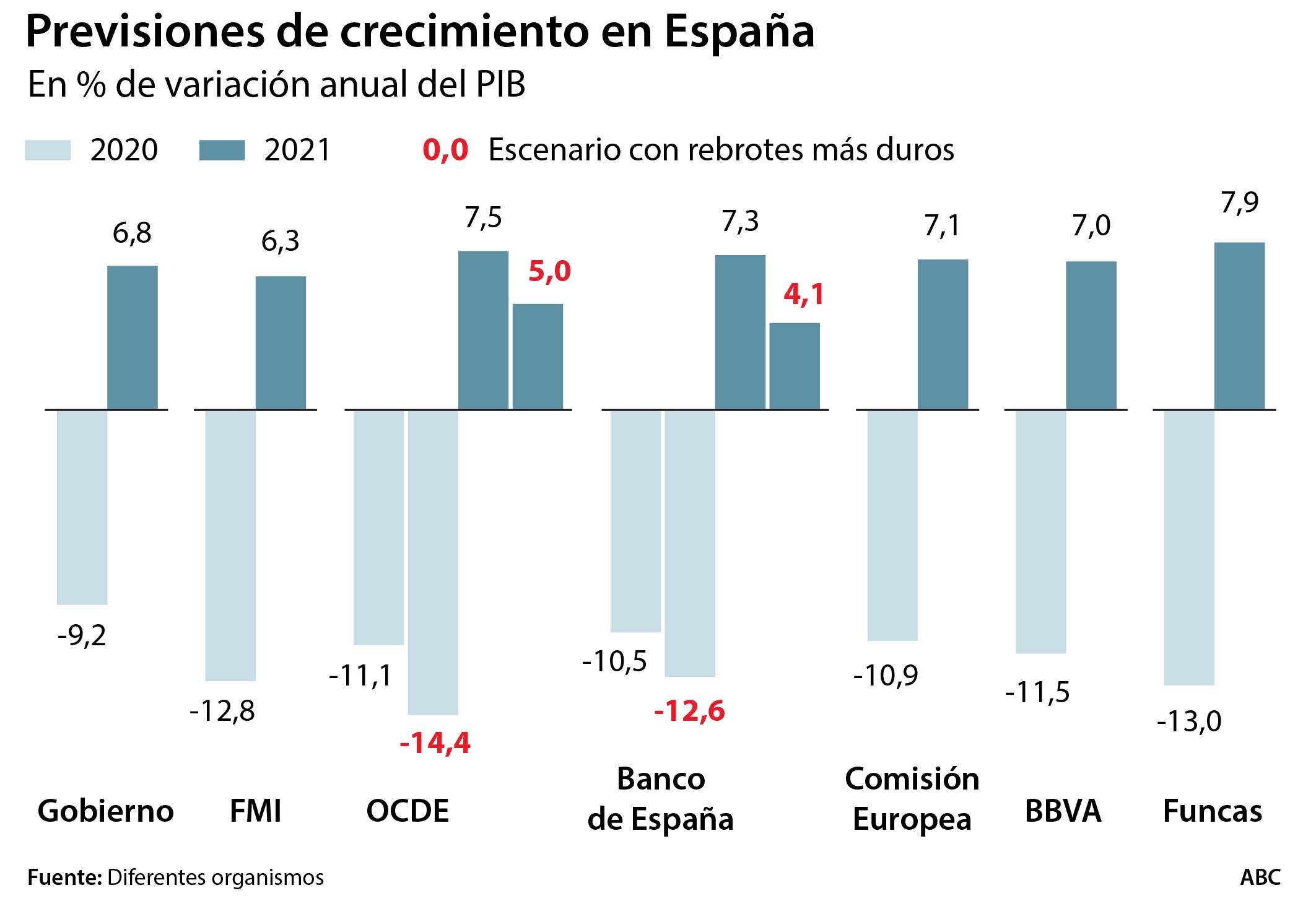 La recesión será peor de lo que cree el Gobierno, alerta el Banco de España