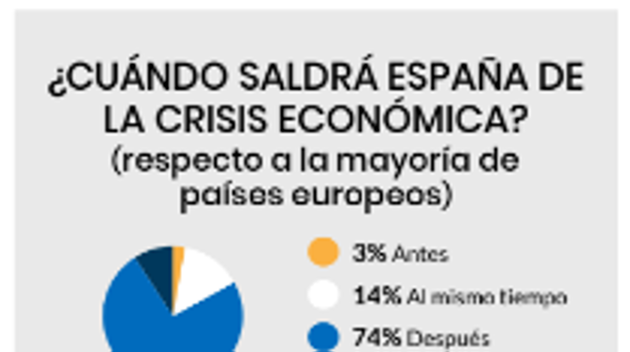 El 74% de españoles cree que España saldrá de la crisis después que la mayoría de países europeos