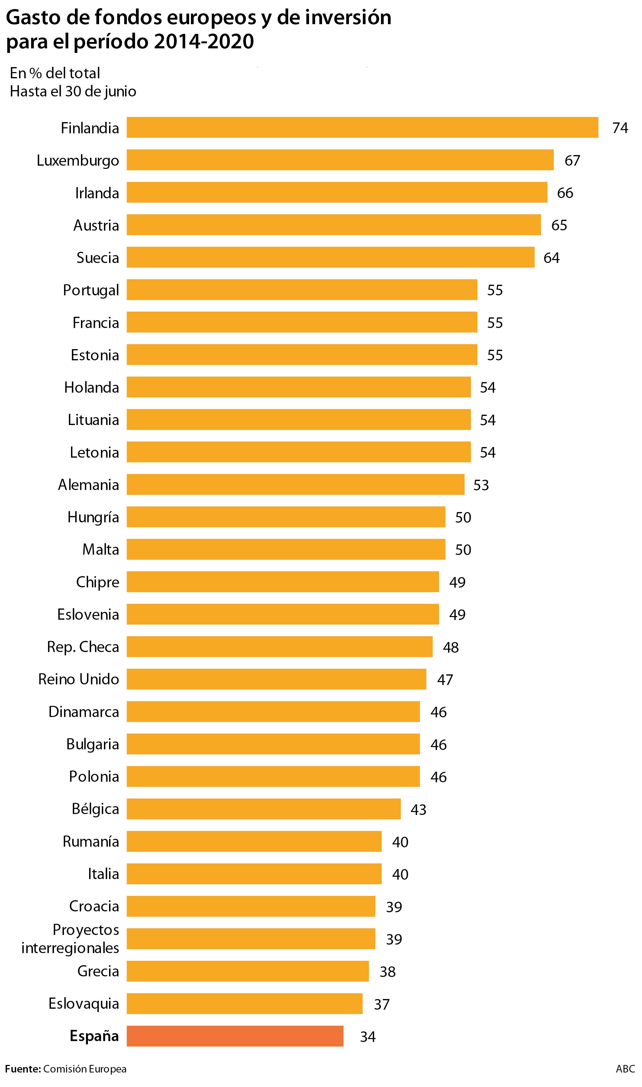 Los fondos de la UE dispararán la inversión pública a máximos desde el Plan E