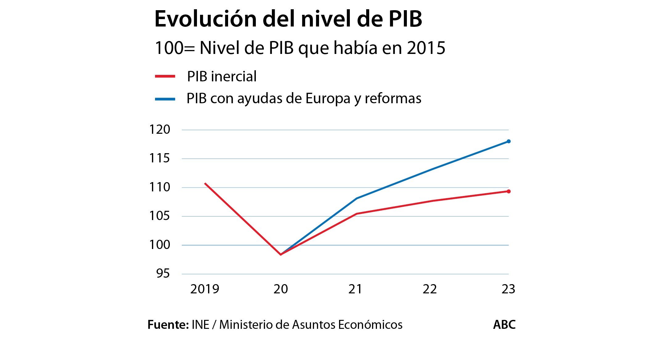 España no recuperará su PIB precrisis hasta 2024 si malgasta los fondos de la UE